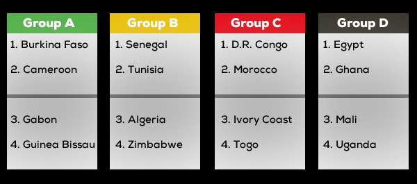 Africa Cup of Nations 2017 Groups