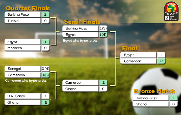 Africa Cup of Nations 2017 Bracket